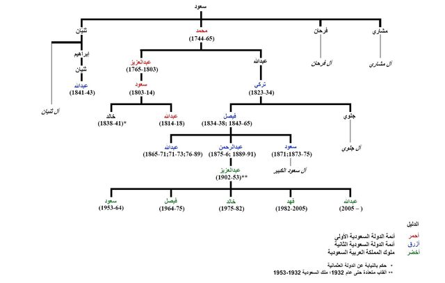Birthplace of the House of Saud